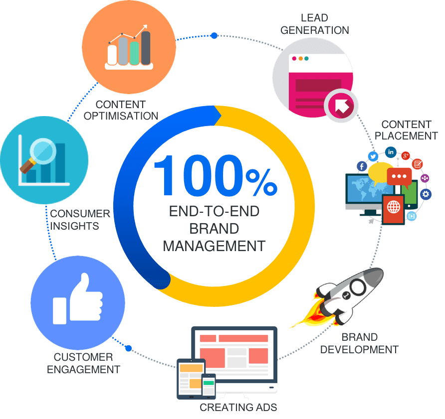 Branding & Campaign Management